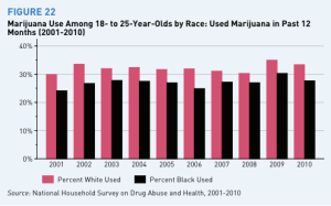 Image:  Bar chart showing percentage of 18-to-25-year-olds who used marijuana in the past year (2001-2010), showing that the percentage of whites was consistently several percentage points higher than the percentage of blacks. 