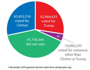 Pie chart showing 65.8 million people voted for Clinton; 62.9 million for Trump, 10 million for someone else, and 91,739,344 who didn't vote.